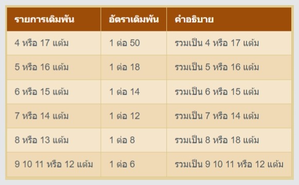 AK168BET วิธีเล่นไฮโล-SicBo ค่าย ALL BET 2