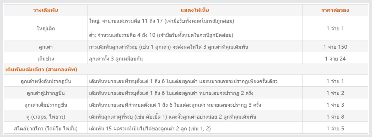 AK168BET วิธีเล่นไฮโล-SicBo ค่าย GREEN DRAGON