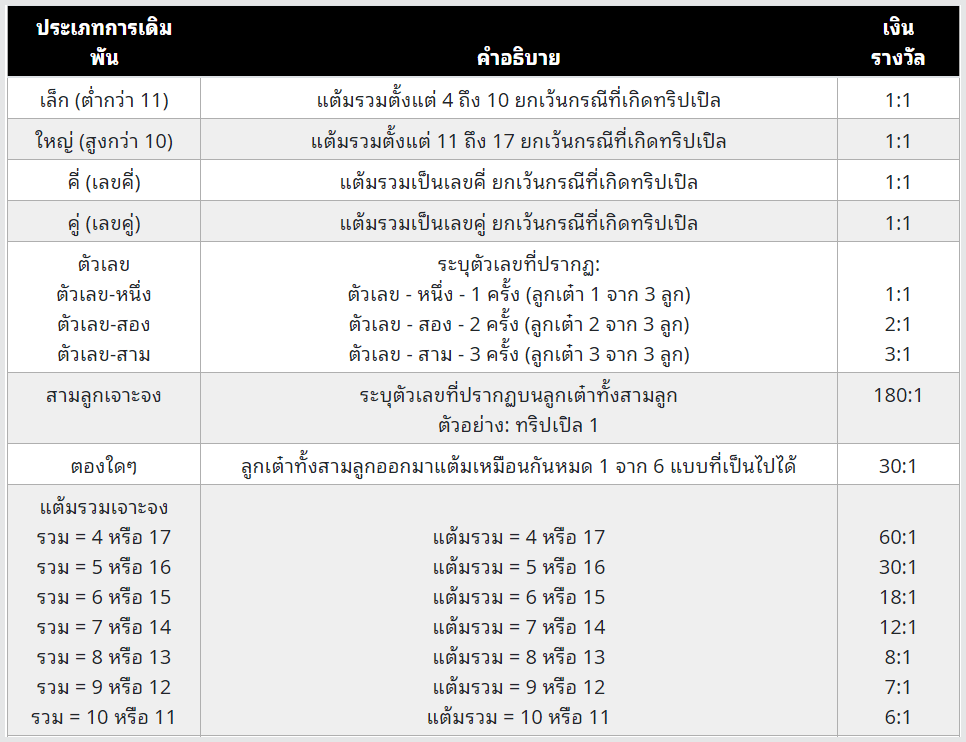 AK168BET วิธีเล่ บาคาร่า ไฮโล-SicBo 3